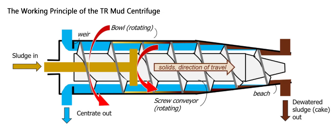 The principle of High Quality Mud Centrifuges Supplier The principle of High Quality Mud Centrifuges Supplier